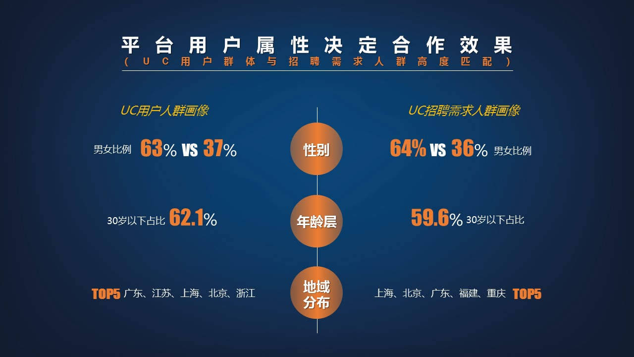 UC广告平台用户群体与招聘需求人群高度匹配